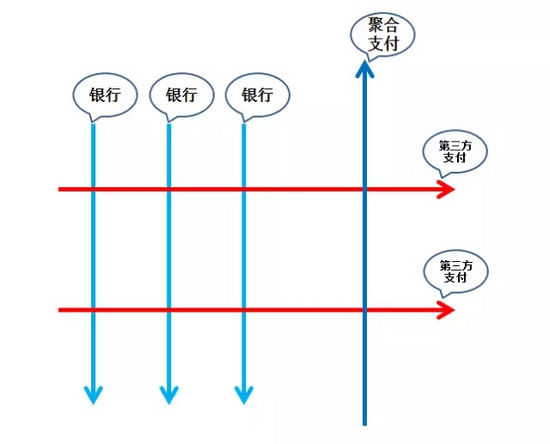 聚合支付服務商為第三方支付提供聚合業(yè)務