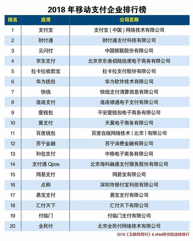 2018年最新中國移動支付企業(yè)排名榜揭曉！