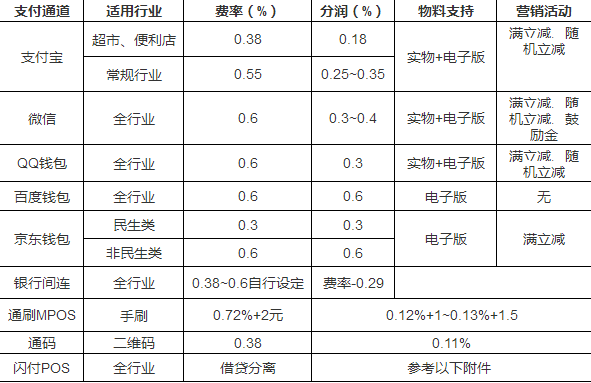 微信支付代理費率哪家最低？